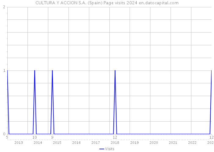 CULTURA Y ACCION S.A. (Spain) Page visits 2024 