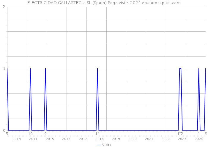 ELECTRICIDAD GALLASTEGUI SL (Spain) Page visits 2024 
