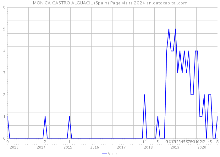 MONICA CASTRO ALGUACIL (Spain) Page visits 2024 