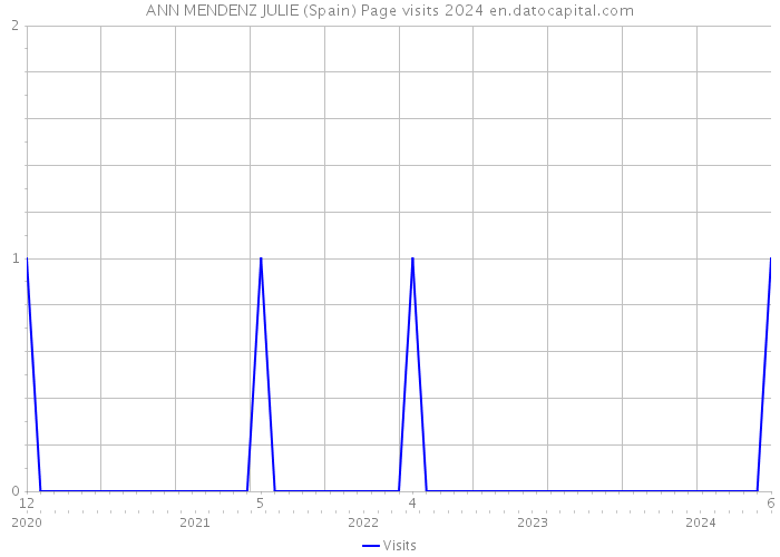 ANN MENDENZ JULIE (Spain) Page visits 2024 