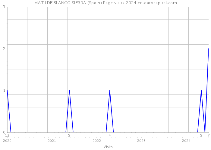 MATILDE BLANCO SIERRA (Spain) Page visits 2024 