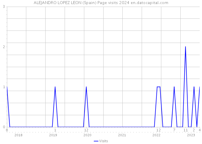 ALEJANDRO LOPEZ LEON (Spain) Page visits 2024 