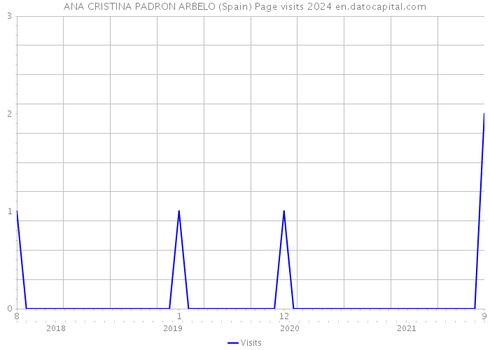 ANA CRISTINA PADRON ARBELO (Spain) Page visits 2024 