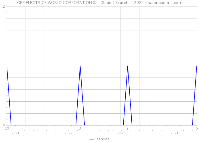OEP ELECTRICS WORLD CORPORATION S.L. (Spain) Searches 2024 