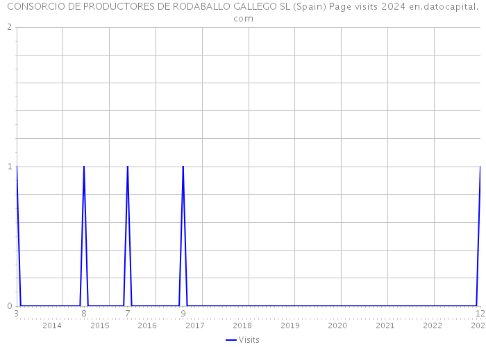 CONSORCIO DE PRODUCTORES DE RODABALLO GALLEGO SL (Spain) Page visits 2024 