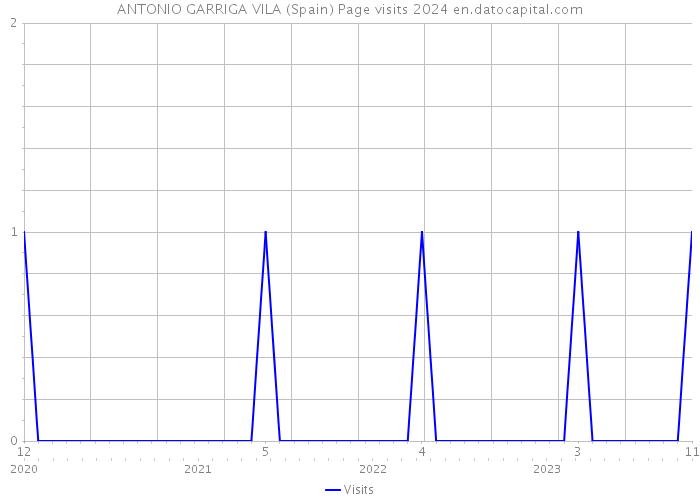 ANTONIO GARRIGA VILA (Spain) Page visits 2024 