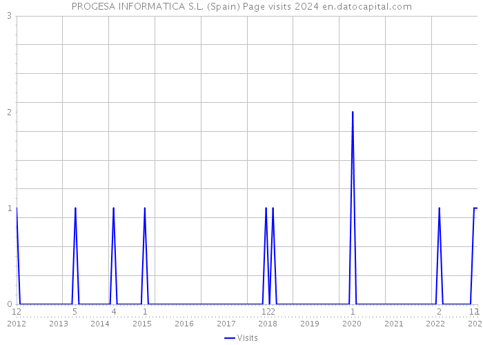 PROGESA INFORMATICA S.L. (Spain) Page visits 2024 