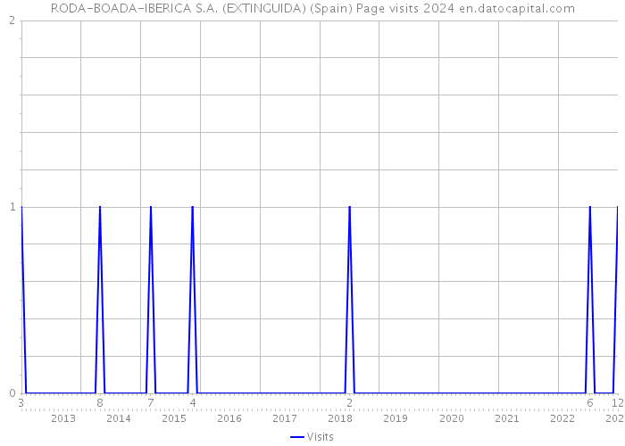 RODA-BOADA-IBERICA S.A. (EXTINGUIDA) (Spain) Page visits 2024 