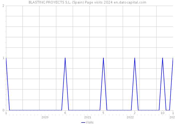 BLASTING PROYECTS S.L. (Spain) Page visits 2024 
