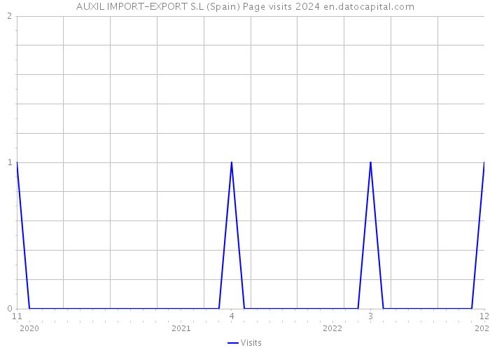 AUXIL IMPORT-EXPORT S.L (Spain) Page visits 2024 