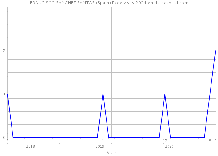 FRANCISCO SANCHEZ SANTOS (Spain) Page visits 2024 