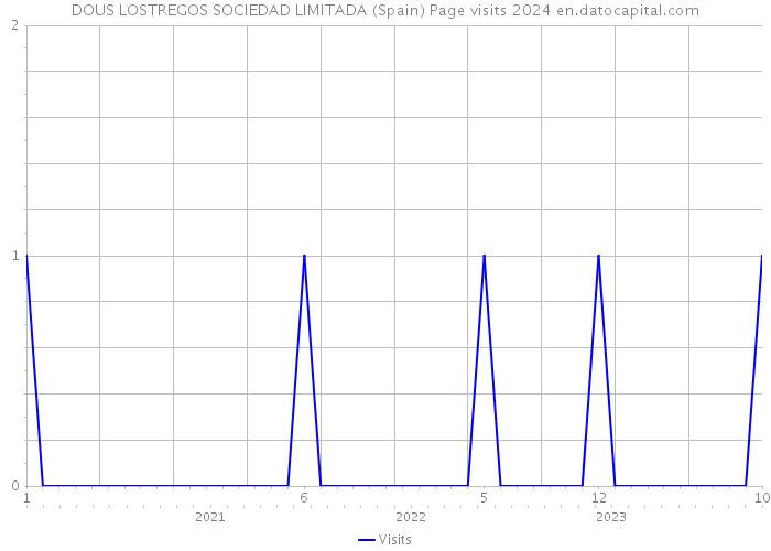 DOUS LOSTREGOS SOCIEDAD LIMITADA (Spain) Page visits 2024 
