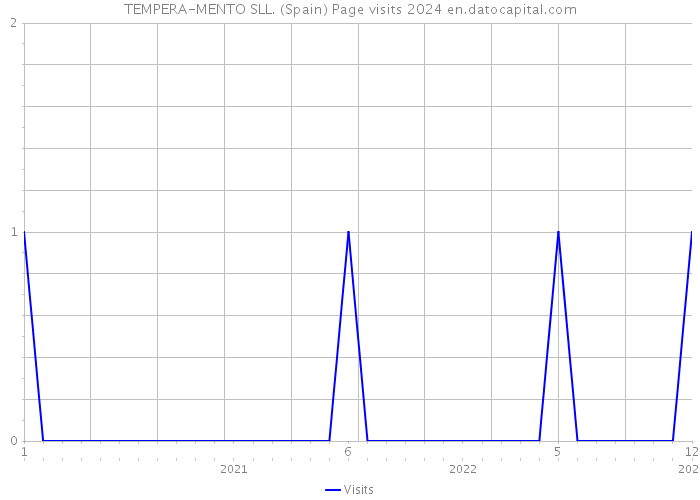 TEMPERA-MENTO SLL. (Spain) Page visits 2024 