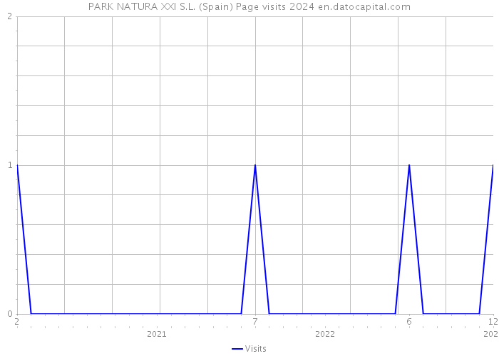 PARK NATURA XXI S.L. (Spain) Page visits 2024 