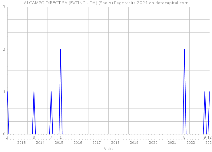ALCAMPO DIRECT SA (EXTINGUIDA) (Spain) Page visits 2024 