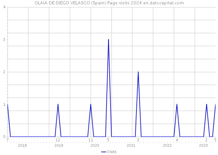 OLAIA DE DIEGO VELASCO (Spain) Page visits 2024 