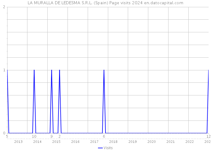LA MURALLA DE LEDESMA S.R.L. (Spain) Page visits 2024 
