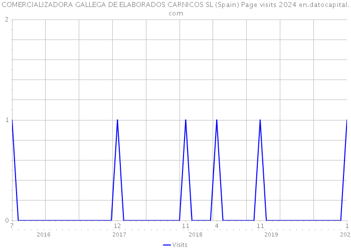 COMERCIALIZADORA GALLEGA DE ELABORADOS CARNICOS SL (Spain) Page visits 2024 
