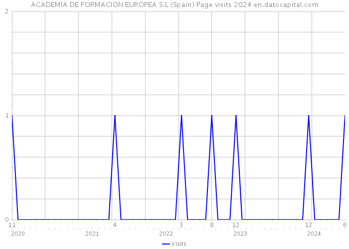 ACADEMIA DE FORMACION EUROPEA S.L (Spain) Page visits 2024 