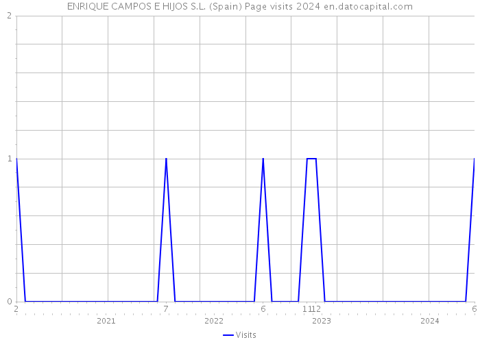 ENRIQUE CAMPOS E HIJOS S.L. (Spain) Page visits 2024 