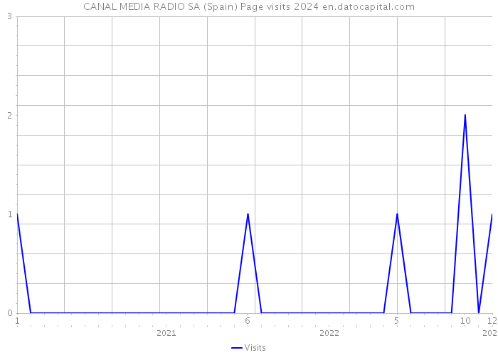 CANAL MEDIA RADIO SA (Spain) Page visits 2024 