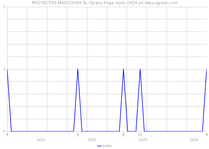 PROYECTOS MARCONSA SL (Spain) Page visits 2024 