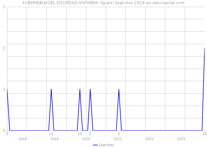 KUEHNE&NAGEL SOCIEDAD ANÓNIMA (Spain) Searches 2024 