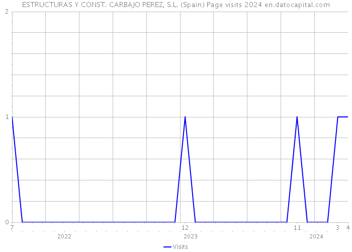 ESTRUCTURAS Y CONST. CARBAJO PEREZ, S.L. (Spain) Page visits 2024 