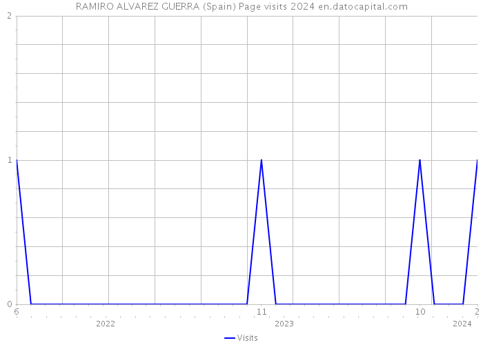 RAMIRO ALVAREZ GUERRA (Spain) Page visits 2024 