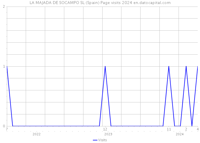 LA MAJADA DE SOCAMPO SL (Spain) Page visits 2024 