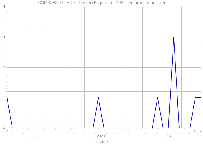 COMPUESTO PVC SL (Spain) Page visits 2024 