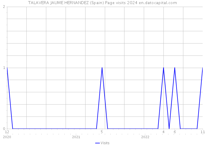 TALAVERA JAUME HERNANDEZ (Spain) Page visits 2024 