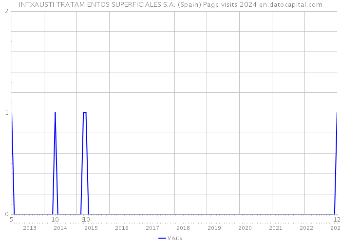 INTXAUSTI TRATAMIENTOS SUPERFICIALES S.A. (Spain) Page visits 2024 