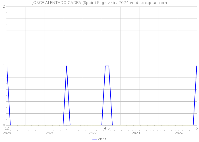 JORGE ALENTADO GADEA (Spain) Page visits 2024 
