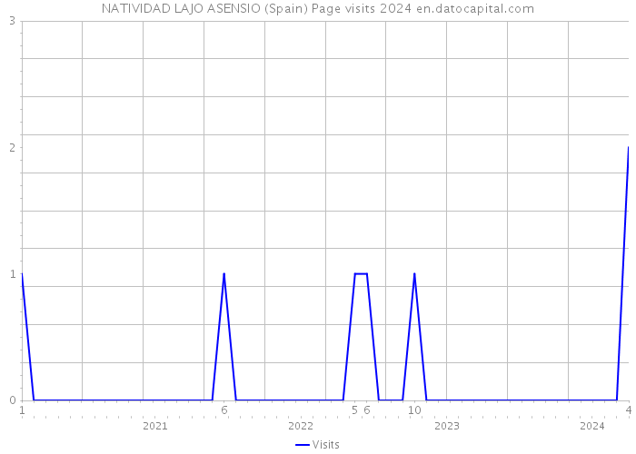 NATIVIDAD LAJO ASENSIO (Spain) Page visits 2024 