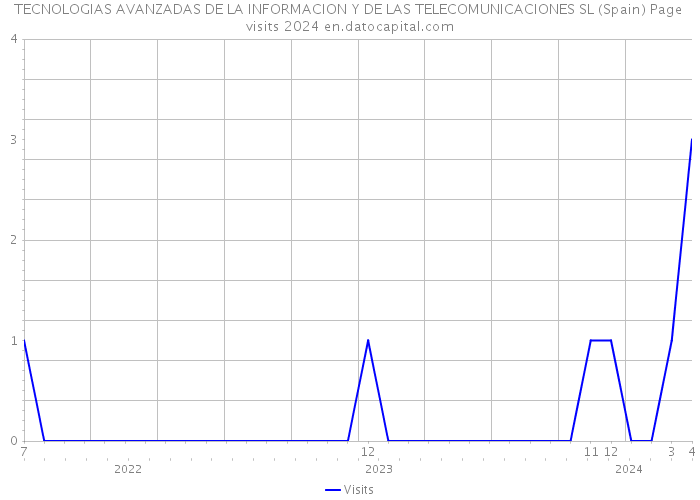 TECNOLOGIAS AVANZADAS DE LA INFORMACION Y DE LAS TELECOMUNICACIONES SL (Spain) Page visits 2024 