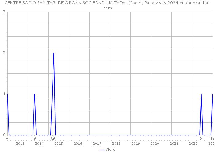 CENTRE SOCIO SANITARI DE GIRONA SOCIEDAD LIMITADA. (Spain) Page visits 2024 