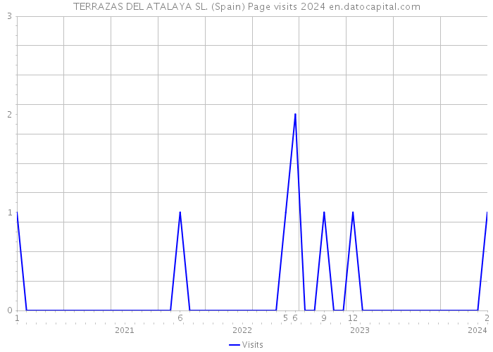 TERRAZAS DEL ATALAYA SL. (Spain) Page visits 2024 