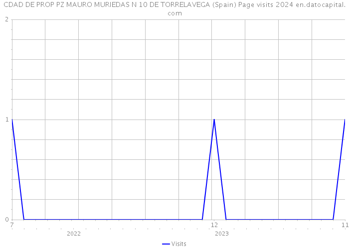 CDAD DE PROP PZ MAURO MURIEDAS N 10 DE TORRELAVEGA (Spain) Page visits 2024 