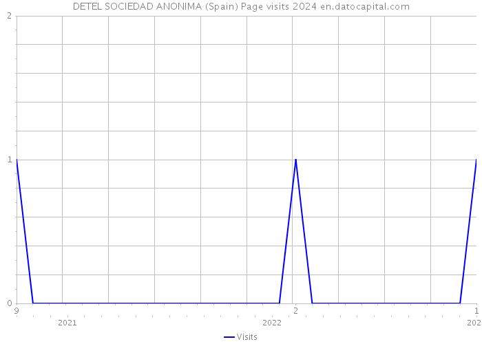 DETEL SOCIEDAD ANONIMA (Spain) Page visits 2024 