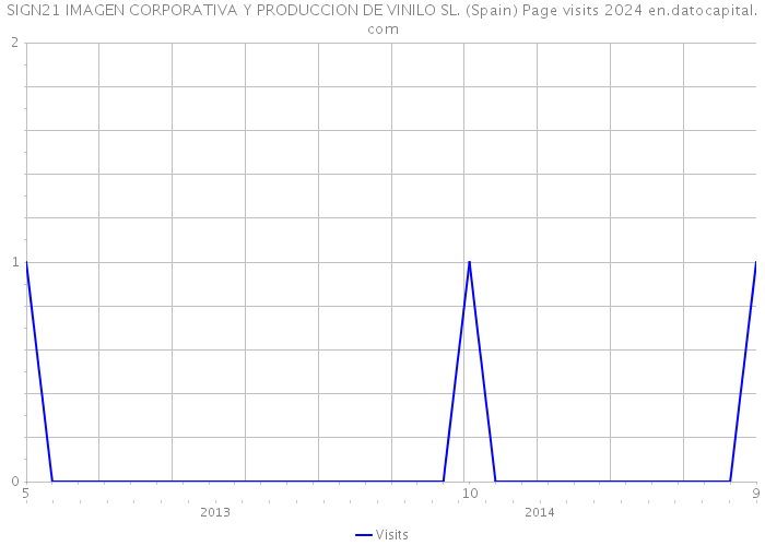 SIGN21 IMAGEN CORPORATIVA Y PRODUCCION DE VINILO SL. (Spain) Page visits 2024 