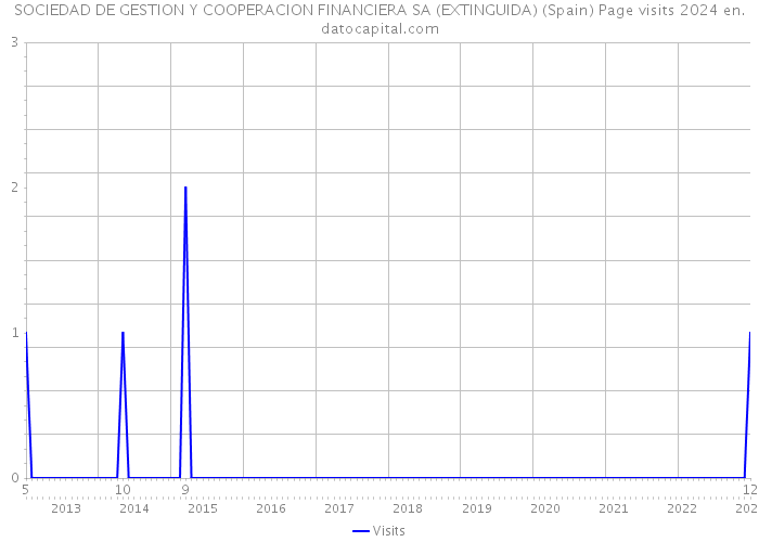 SOCIEDAD DE GESTION Y COOPERACION FINANCIERA SA (EXTINGUIDA) (Spain) Page visits 2024 