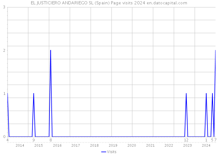 EL JUSTICIERO ANDARIEGO SL (Spain) Page visits 2024 