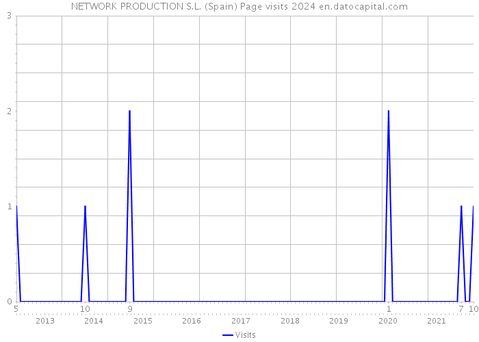NETWORK PRODUCTION S.L. (Spain) Page visits 2024 