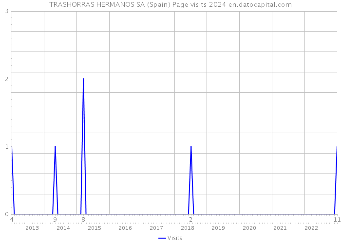TRASHORRAS HERMANOS SA (Spain) Page visits 2024 