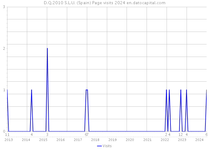 D.Q.2010 S.L.U. (Spain) Page visits 2024 