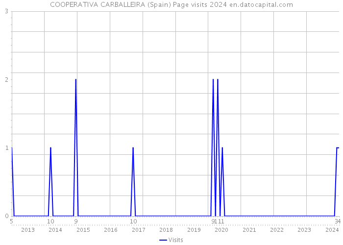 COOPERATIVA CARBALLEIRA (Spain) Page visits 2024 