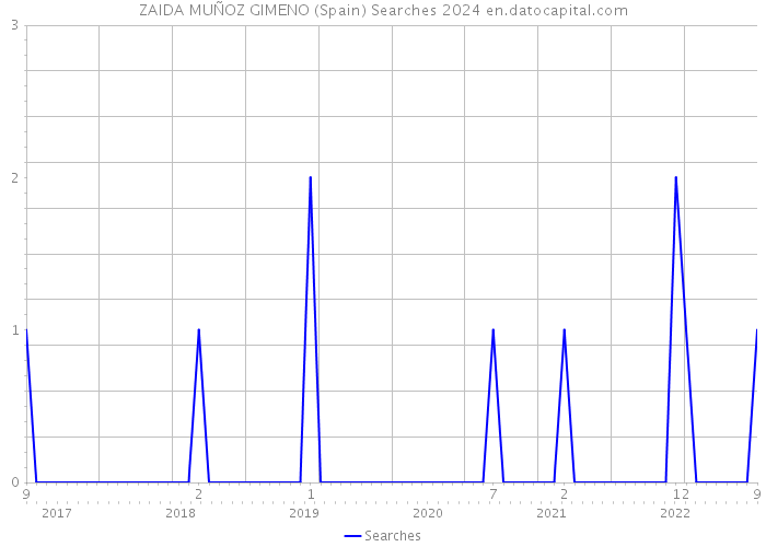 ZAIDA MUÑOZ GIMENO (Spain) Searches 2024 