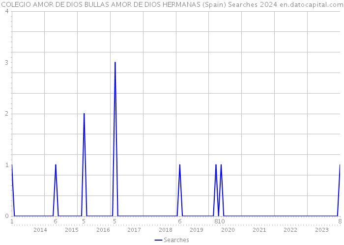 COLEGIO AMOR DE DIOS BULLAS AMOR DE DIOS HERMANAS (Spain) Searches 2024 