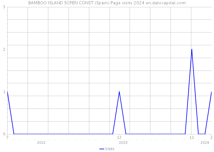 BAMBOO ISLAND SCPEN CONST (Spain) Page visits 2024 